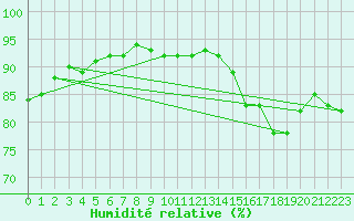 Courbe de l'humidit relative pour Muirancourt (60)
