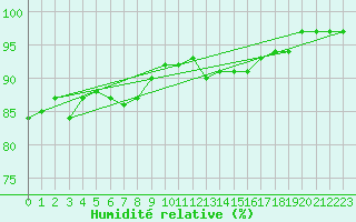 Courbe de l'humidit relative pour Milford Haven