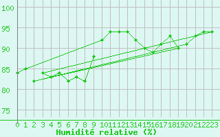 Courbe de l'humidit relative pour Xativa