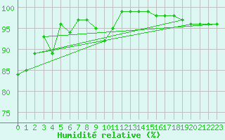 Courbe de l'humidit relative pour Chlons-en-Champagne (51)