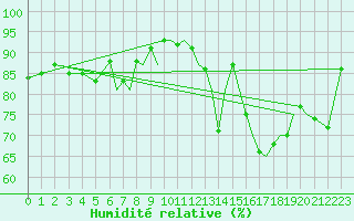 Courbe de l'humidit relative pour Hawarden