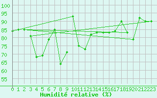 Courbe de l'humidit relative pour Puerto de San Isidro