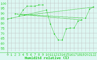 Courbe de l'humidit relative pour Malmo