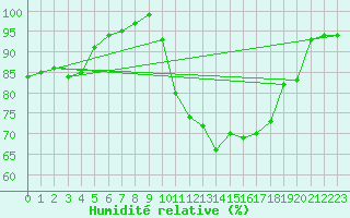 Courbe de l'humidit relative pour Montlimar (26)