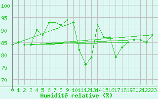 Courbe de l'humidit relative pour Amiens-Glisy (80)