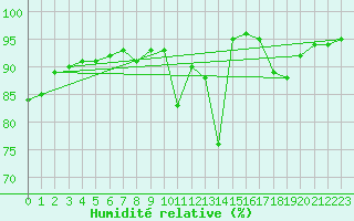Courbe de l'humidit relative pour Turiacu