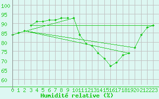 Courbe de l'humidit relative pour Cap Ferret (33)