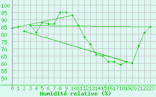 Courbe de l'humidit relative pour Chatelus-Malvaleix (23)