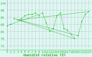 Courbe de l'humidit relative pour Potes / Torre del Infantado (Esp)
