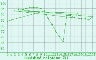Courbe de l'humidit relative pour Saint-Quentin (02)