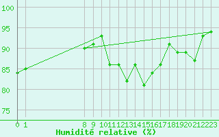 Courbe de l'humidit relative pour San Chierlo (It)