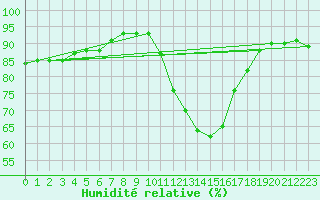 Courbe de l'humidit relative pour Palacios de la Sierra