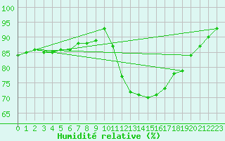 Courbe de l'humidit relative pour Kernascleden (56)