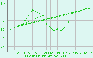 Courbe de l'humidit relative pour Hoek Van Holland