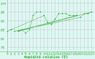 Courbe de l'humidit relative pour Lanvoc (29)