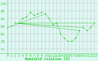Courbe de l'humidit relative pour Carrion de Calatrava (Esp)