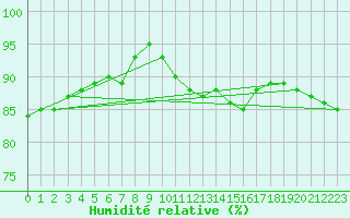 Courbe de l'humidit relative pour Kauhajoki Kuja-kokko