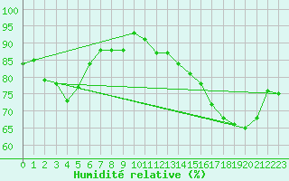 Courbe de l'humidit relative pour Presidencia Roque Saenz Pena
