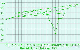 Courbe de l'humidit relative pour Deauville (14)