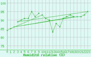 Courbe de l'humidit relative pour Guret Saint-Laurent (23)