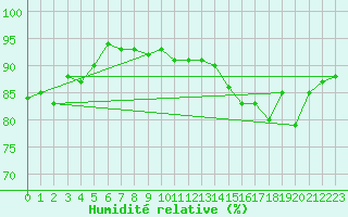 Courbe de l'humidit relative pour Reims-Prunay (51)