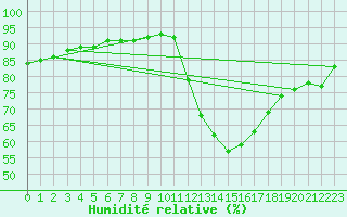 Courbe de l'humidit relative pour Lemberg (57)