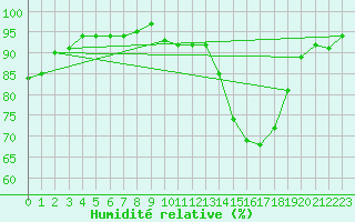 Courbe de l'humidit relative pour Trappes (78)
