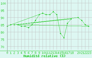 Courbe de l'humidit relative pour Saint-Philbert-sur-Risle (27)