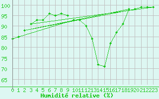 Courbe de l'humidit relative pour Idar-Oberstein