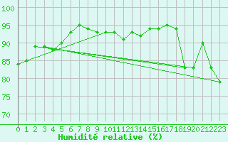 Courbe de l'humidit relative pour Manston (UK)