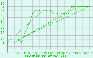 Courbe de l'humidit relative pour Lagny-sur-Marne (77)