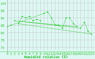 Courbe de l'humidit relative pour Wunsiedel Schonbrun