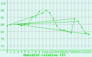 Courbe de l'humidit relative pour Florennes (Be)