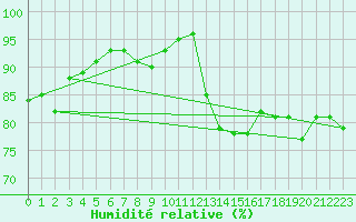 Courbe de l'humidit relative pour List / Sylt