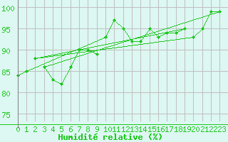 Courbe de l'humidit relative pour Nuerburg-Barweiler