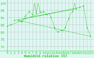 Courbe de l'humidit relative pour Bournemouth (UK)