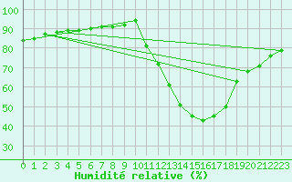 Courbe de l'humidit relative pour La Poblachuela (Esp)