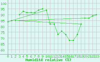 Courbe de l'humidit relative pour Cerisiers (89)
