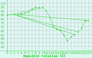 Courbe de l'humidit relative pour Sars-et-Rosires (59)