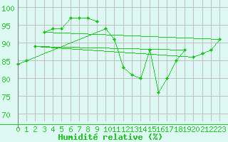 Courbe de l'humidit relative pour Waddington
