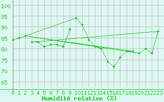 Courbe de l'humidit relative pour Geisenheim