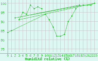 Courbe de l'humidit relative pour Hupsel Aws