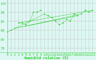 Courbe de l'humidit relative pour Meiningen