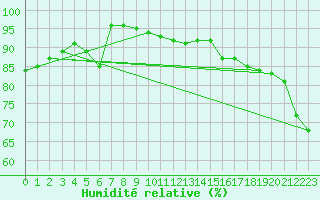 Courbe de l'humidit relative pour Helsinki Kaisaniemi