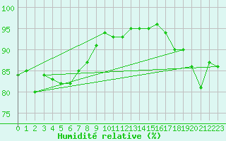 Courbe de l'humidit relative pour Vinnemerville (76)
