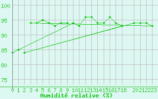 Courbe de l'humidit relative pour De Bilt (PB)