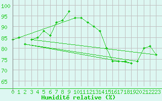 Courbe de l'humidit relative pour Pomrols (34)