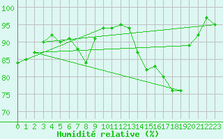 Courbe de l'humidit relative pour Lake Vyrnwy