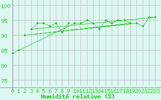Courbe de l'humidit relative pour Malacky