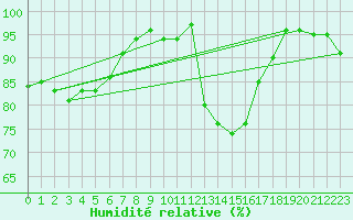 Courbe de l'humidit relative pour Dinard (35)